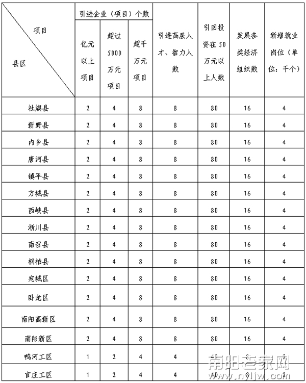 2014年度人才回归全民创业县区重点目标任务分解表