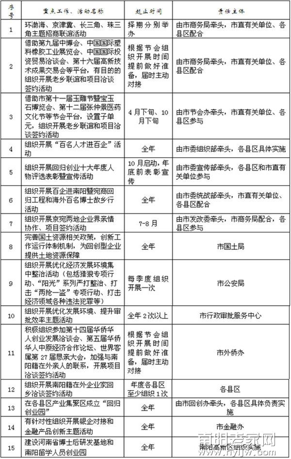 2014年度人才回归全民创业市重点工作、活动一览表
